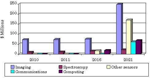 GLOBAL MARKET FOR TERAHERTZ RADIATION DEVICES AND SYSTEMS, BY TYPE OF SYSTEM, THROUGH 2021